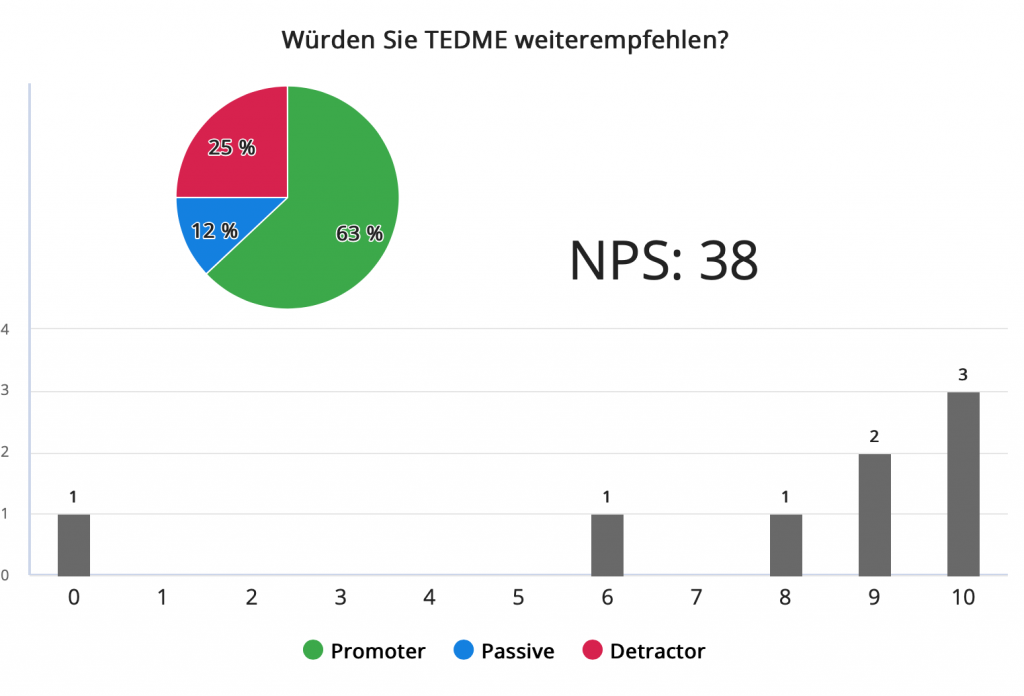 Net-Promoter-Score | Ergebnisanzeige mit TEDME