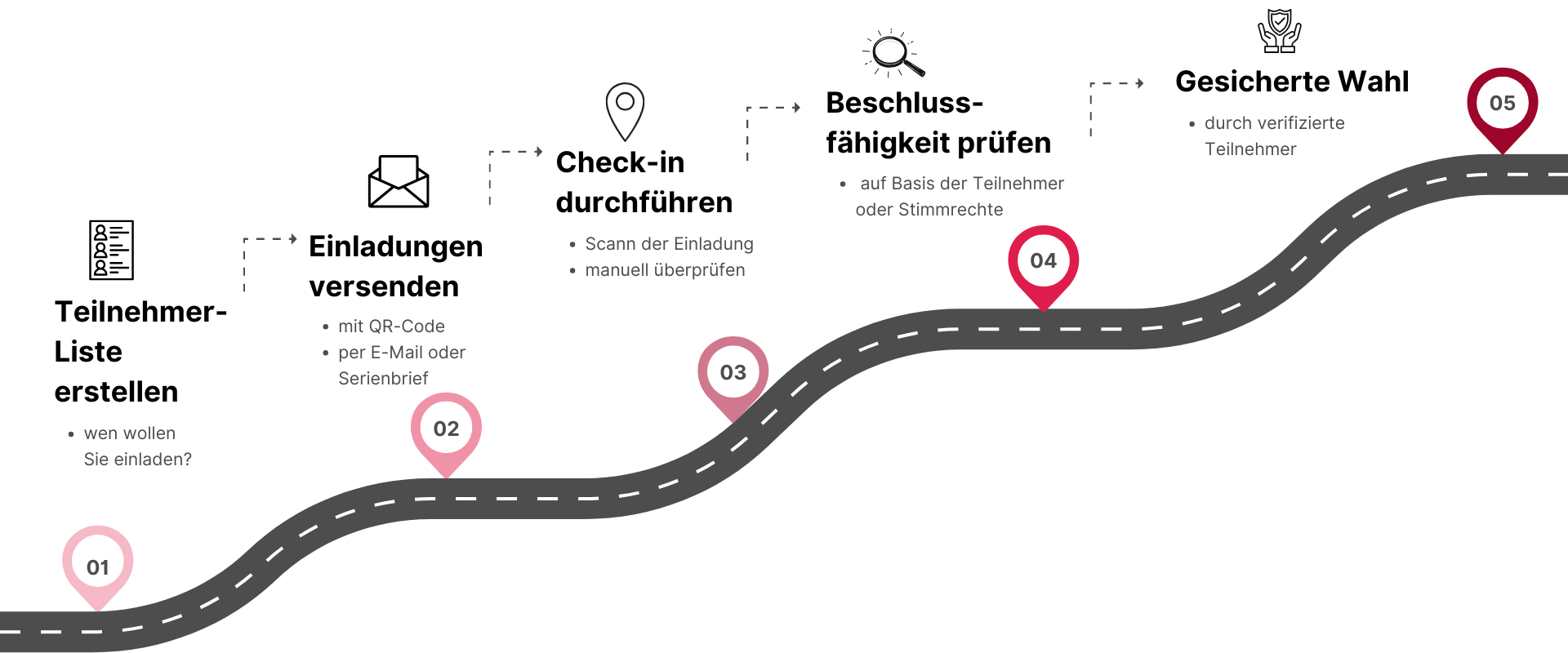 CheckIn-schritte-tedme