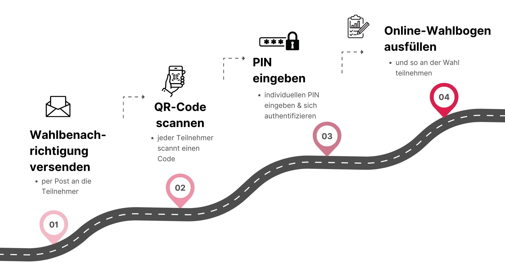 Wahlschritte bei TEDME